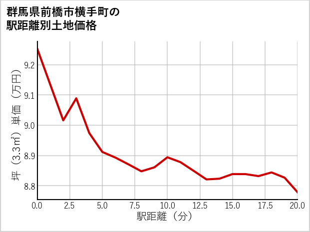 群馬県前橋市横手町の徒歩距離別の土地坪単価