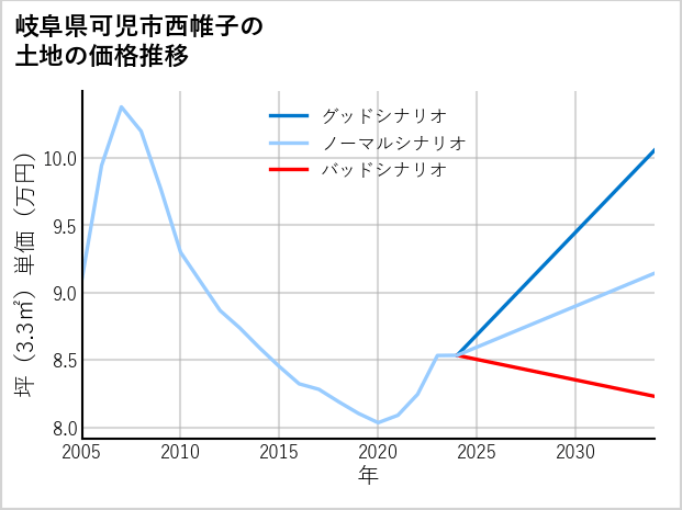 岐阜県可児市西帷子の土地価格推移