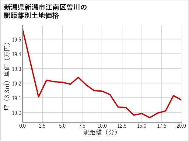 新潟県新潟市江南区曽川の徒歩距離別の土地坪単価