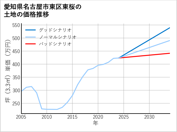 愛知県名古屋市東区東桜の土地価格推移
