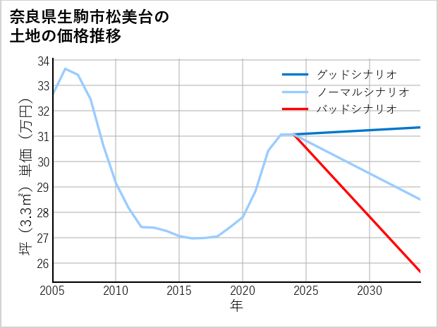 奈良県生駒市松美台の土地価格推移