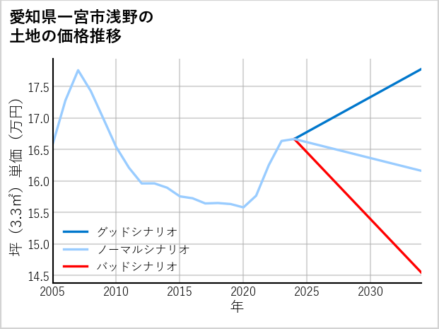 愛知県一宮市浅野の土地価格推移
