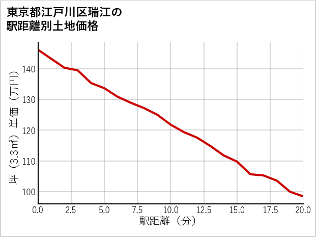 東京都江戸川区瑞江の徒歩距離別の土地坪単価