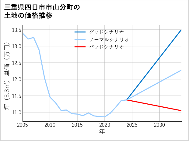 三重県四日市市山分町の土地価格推移