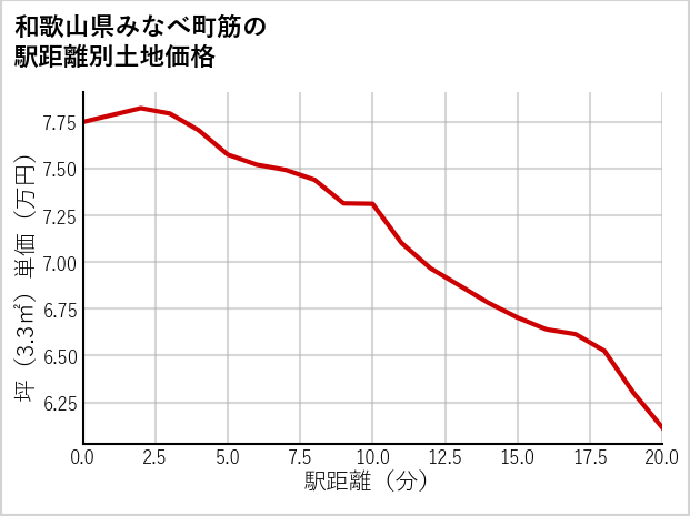和歌山県みなべ町筋の徒歩距離別の土地坪単価