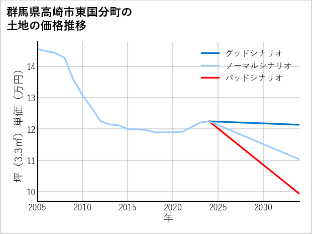 群馬県高崎市東国分町の土地価格推移