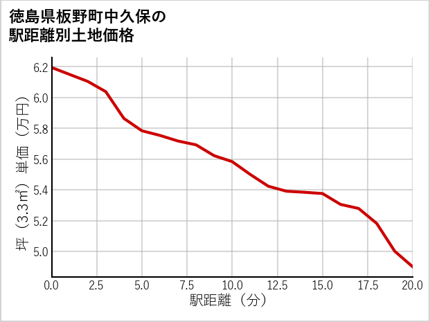 徳島県板野町中久保の徒歩距離別の土地坪単価