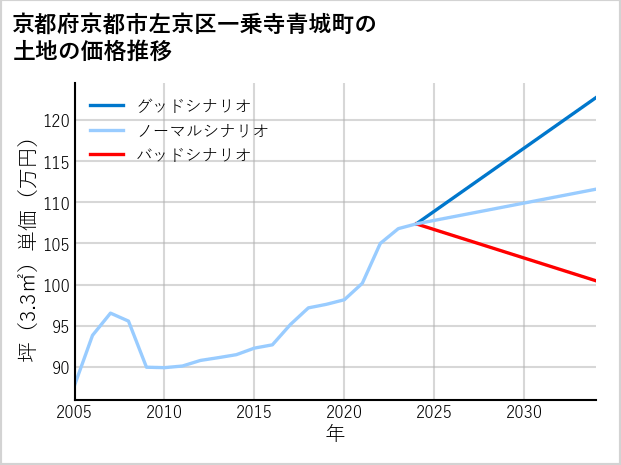 京都府京都市左京区一乗寺青城町の土地価格推移