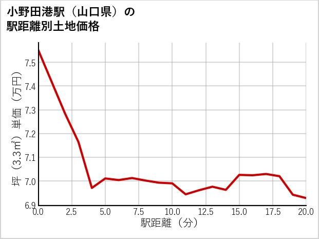小野田港駅（山口県）の徒歩距離別の土地坪単価