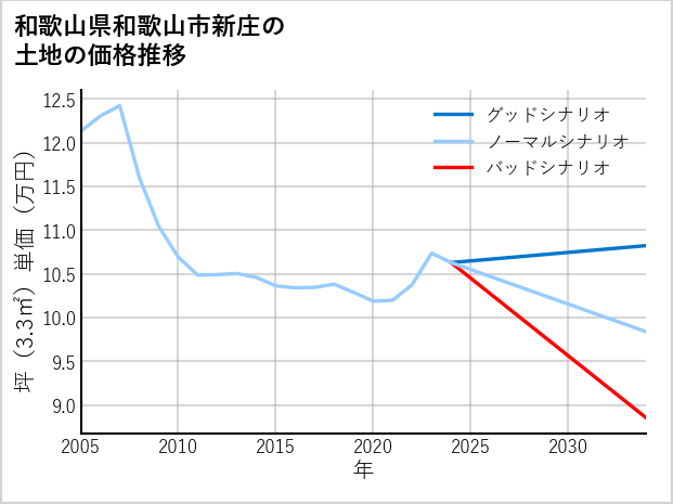 和歌山県和歌山市新庄の土地価格推移