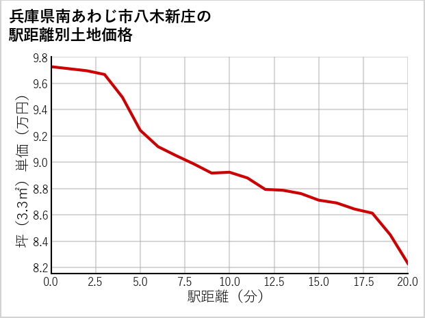兵庫県南あわじ市八木新庄の徒歩距離別の土地坪単価