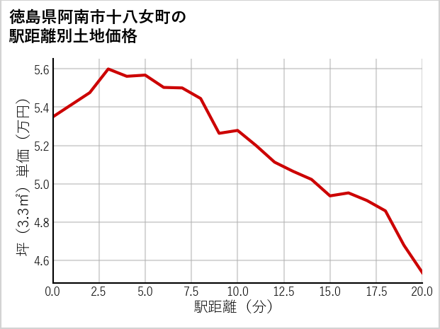 徳島県阿南市十八女町の徒歩距離別の土地坪単価