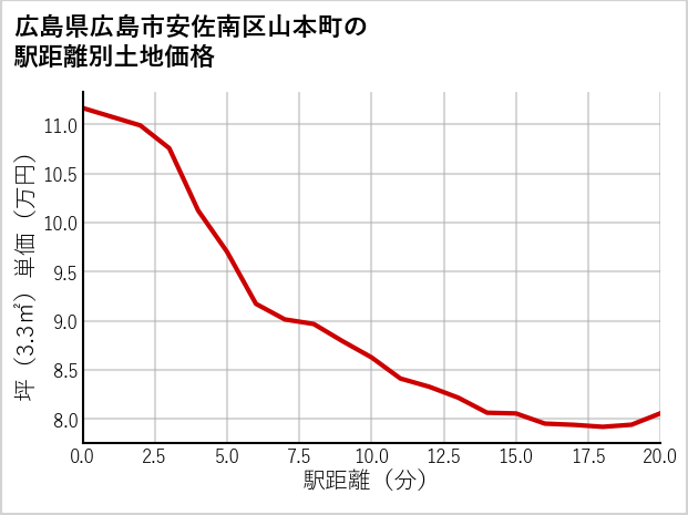 広島県広島市安佐南区山本町の徒歩距離別の土地坪単価