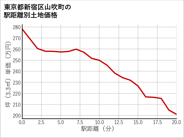 東京都新宿区山吹町の徒歩距離別の土地坪単価