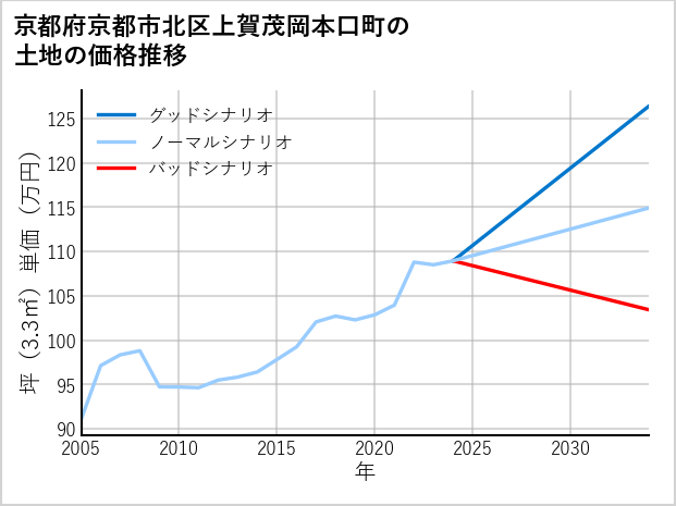 京都府京都市北区上賀茂岡本口町の土地価格推移