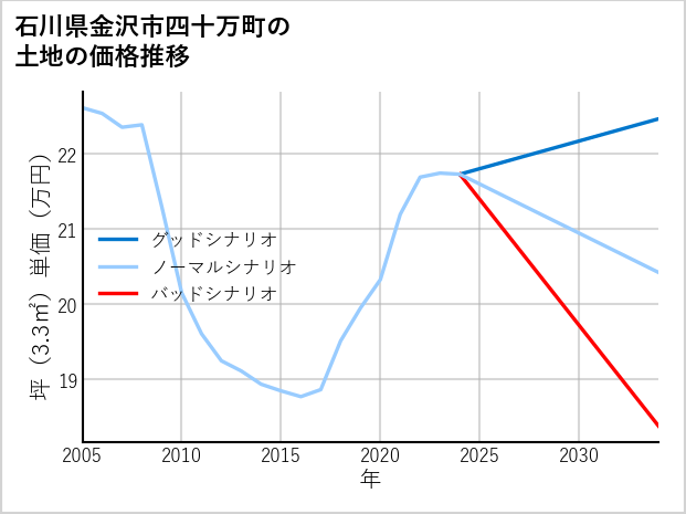 石川県金沢市四十万町の土地価格推移