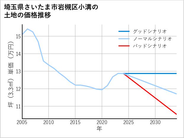 埼玉県さいたま市岩槻区小溝の土地価格推移