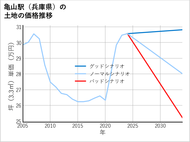 亀山駅（兵庫県）の土地価格推移