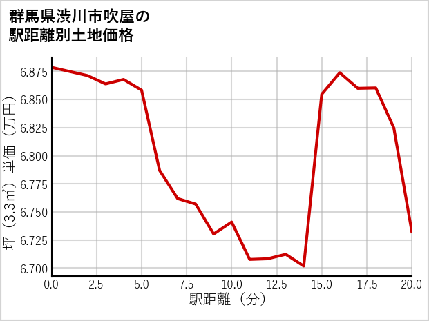 群馬県渋川市吹屋の徒歩距離別の土地坪単価