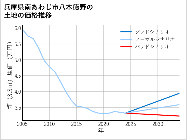 兵庫県南あわじ市八木徳野の土地価格推移