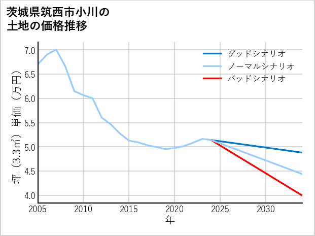 茨城県筑西市小川の土地価格推移