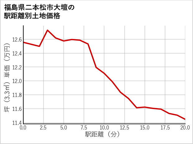 福島県二本松市大壇の徒歩距離別の土地坪単価