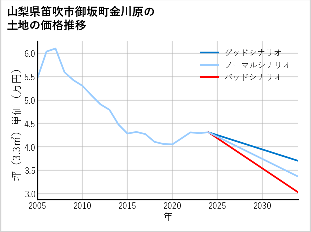 山梨県笛吹市御坂町金川原の土地価格推移