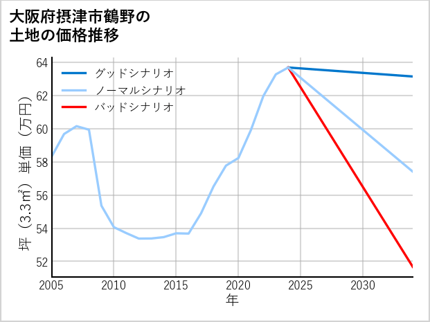 大阪府摂津市鶴野の土地価格推移