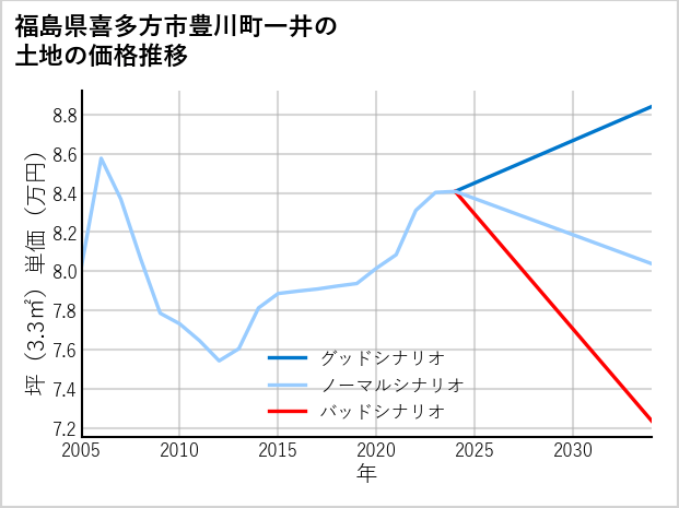福島県喜多方市豊川町一井の土地価格推移