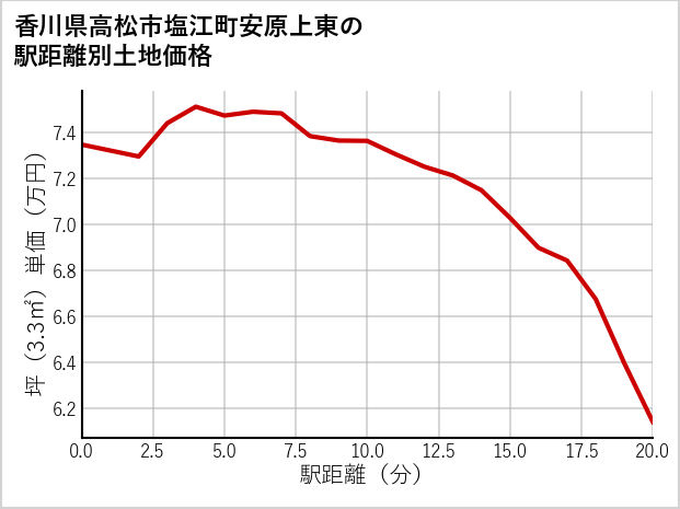 香川県高松市塩江町安原上東の徒歩距離別の土地坪単価
