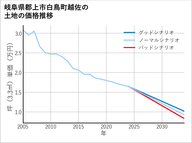 岐阜県郡上市白鳥町越佐の土地価格推移