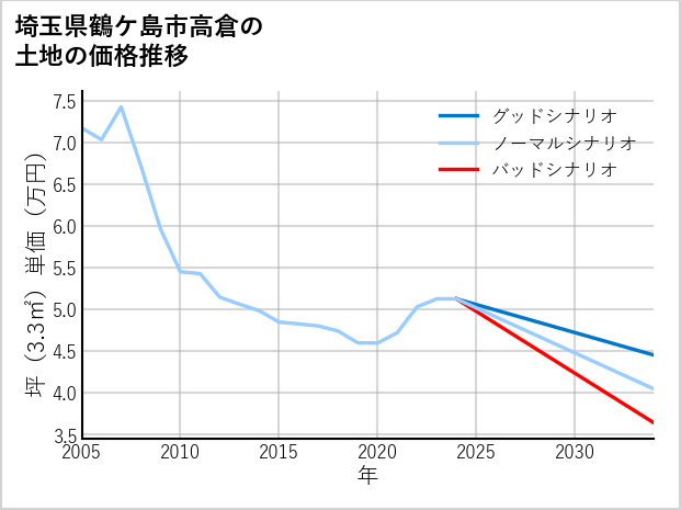 埼玉県鶴ケ島市高倉の土地価格推移