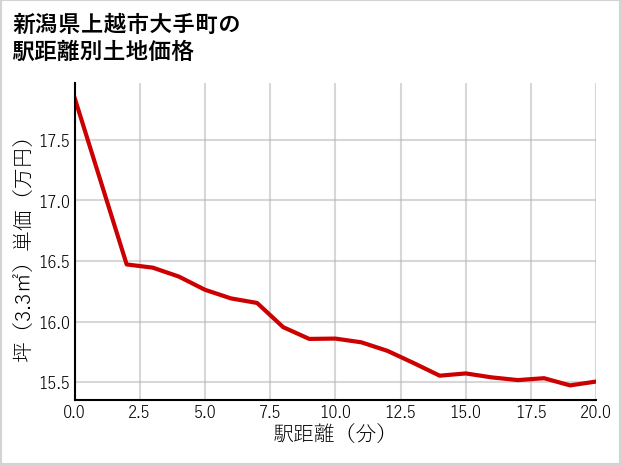 新潟県上越市大手町の徒歩距離別の土地坪単価