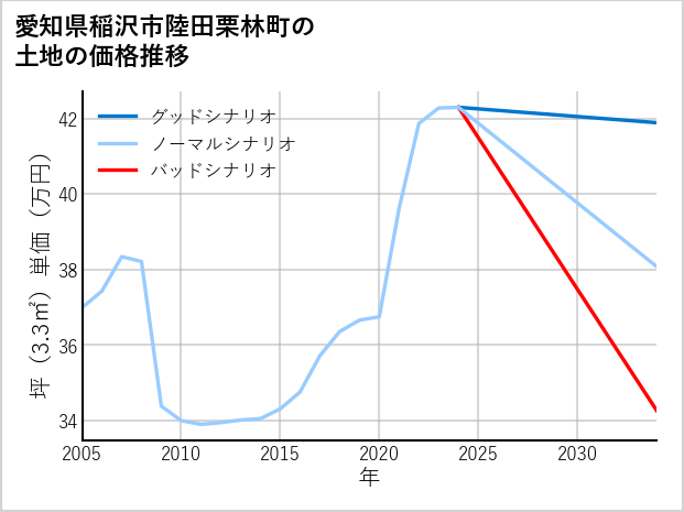 愛知県稲沢市陸田栗林町の土地価格推移
