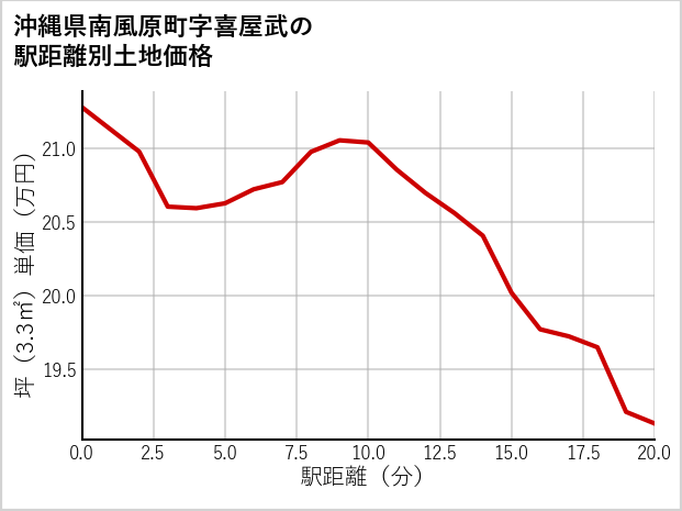 沖縄県南風原町喜屋武の徒歩距離別の土地坪単価
