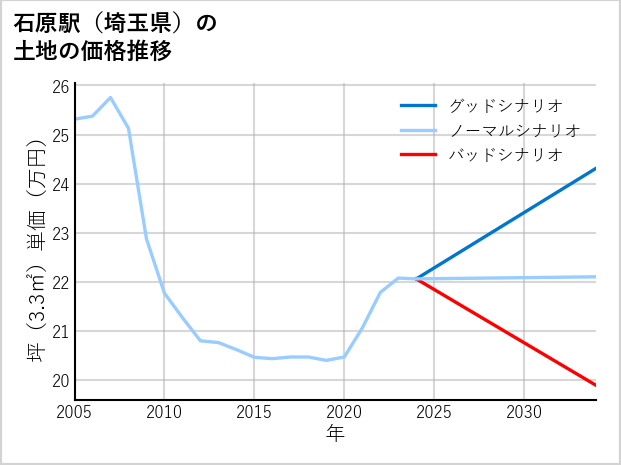石原駅（埼玉県）の土地価格推移