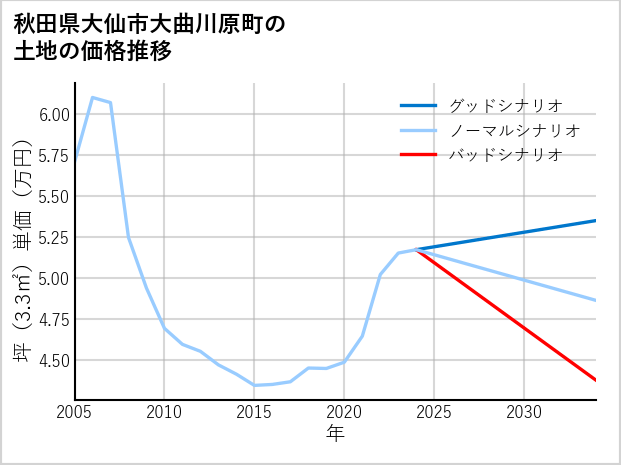 秋田県大仙市大曲川原町の土地価格推移