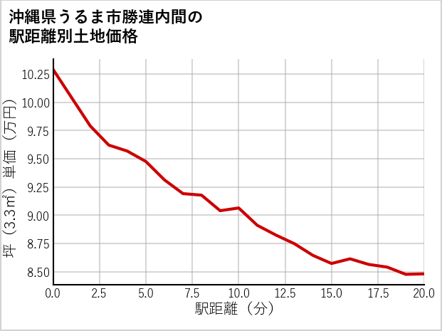 沖縄県うるま市勝連内間の徒歩距離別の土地坪単価