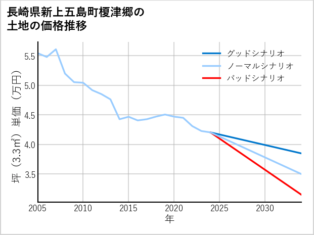 長崎県新上五島町榎津郷の土地価格推移