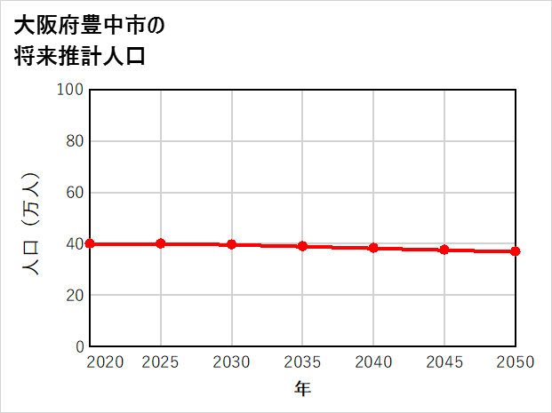 豊中市の将来推計人口