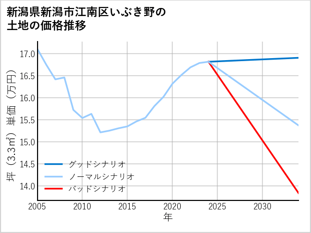 新潟県新潟市江南区いぶき野の土地価格推移