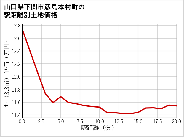 山口県下関市彦島本村町の徒歩距離別の土地坪単価