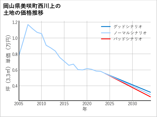 岡山県美咲町西川上の土地価格推移