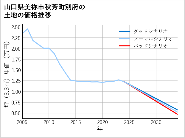 山口県美祢市秋芳町別府の土地価格推移