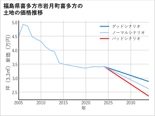 福島県喜多方市岩月町喜多方の土地価格推移