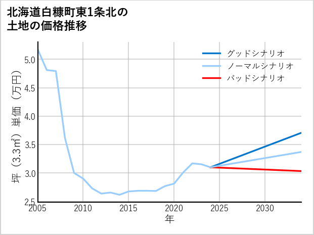 北海道白糠町東1条北の土地価格推移
