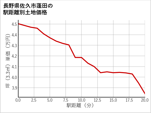 長野県佐久市蓬田の徒歩距離別の土地坪単価