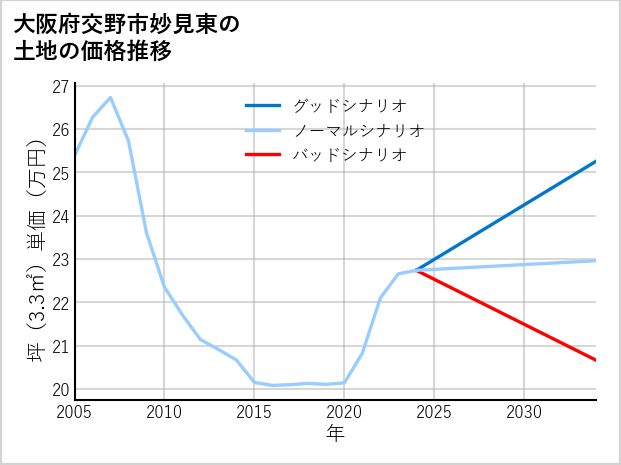 大阪府交野市妙見東の土地価格推移