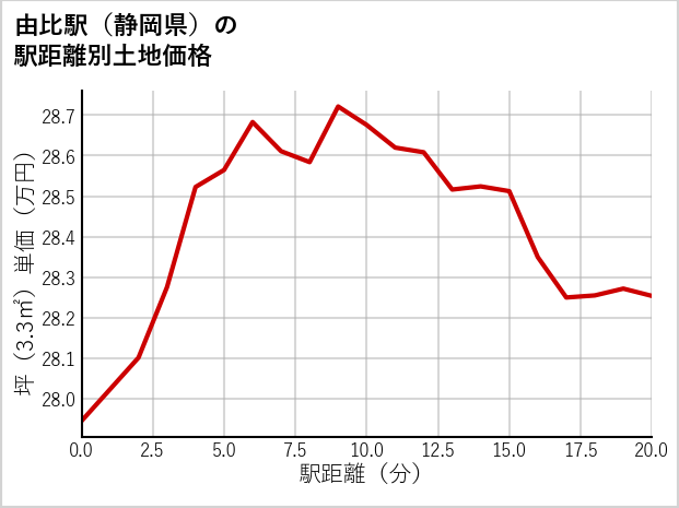 由比駅（静岡県）の徒歩距離別の土地坪単価