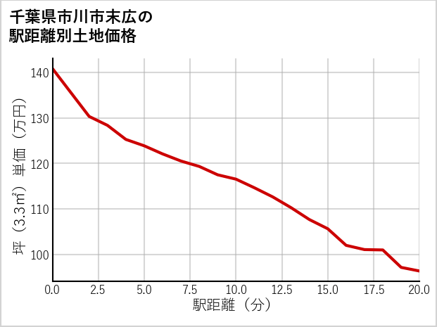 千葉県市川市末広の徒歩距離別の土地坪単価